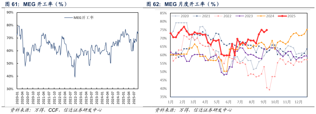 我想了解一下MEG 月度开工率（%）