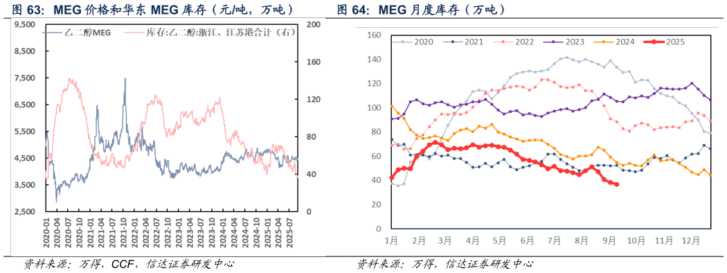 一起讨论下MEG 月度库存（万吨）