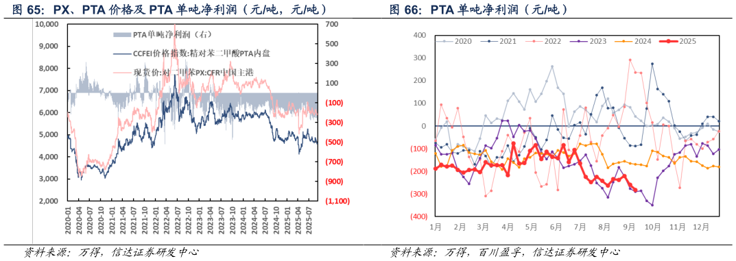 怎样理解PX、PTA 价格及 PTA 单吨净利润（元吨，元吨） PTA 单吨净利润（元吨）
