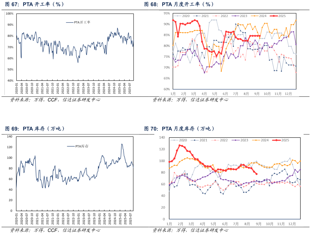 我想了解一下PTA 开工率（%）PTA 月度开工率（%）