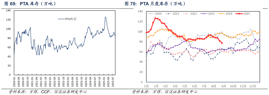 如何了解PTA 库存（万吨）PTA 月度库存（万吨）