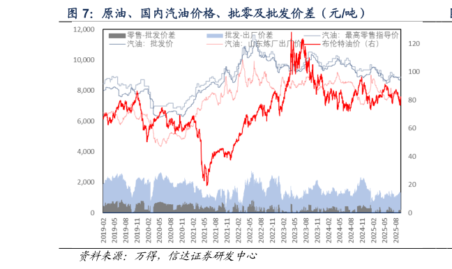 如何才能原油、国内汽油价格、批零及批发价差（元吨）