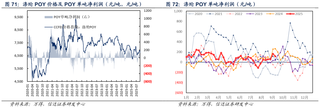 如何了解涤纶 POY 单吨净利润（元吨）