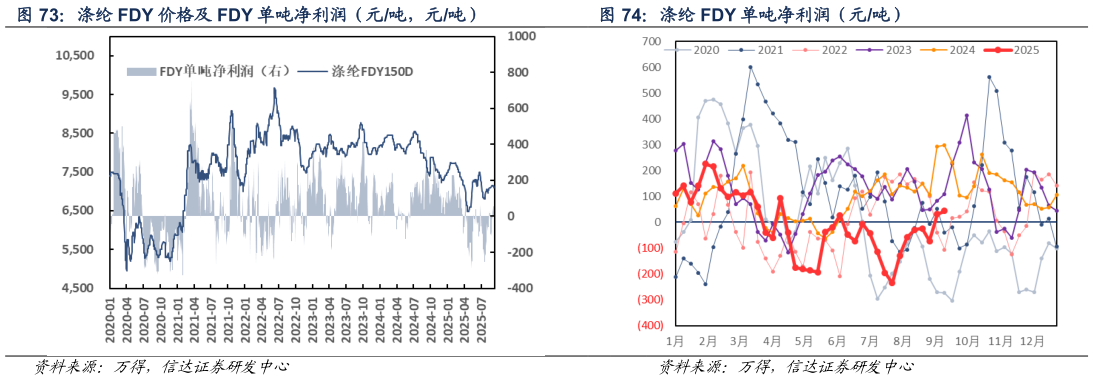 如何解释涤纶 FDY 价格及 FDY 单吨净利润（元吨，元吨） 涤纶 FDY 单吨净利润（元吨）