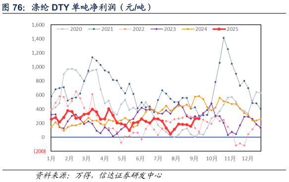 怎样理解涤纶 DTY 单吨净利润（元吨）