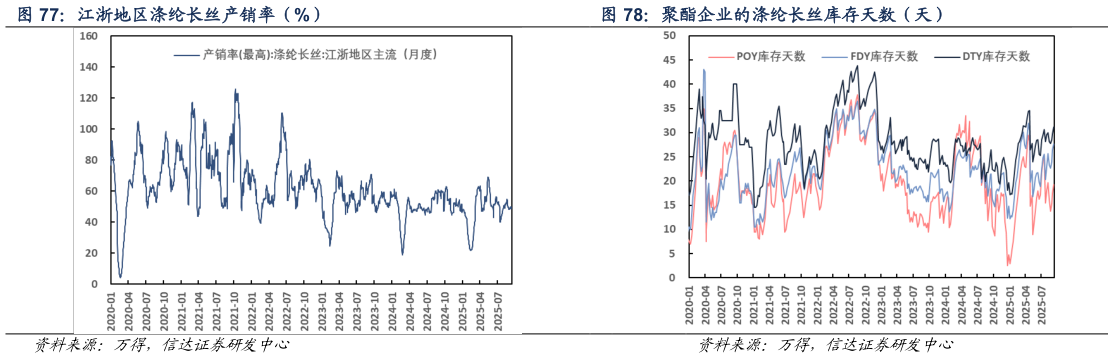 如何了解江浙地区涤纶长丝产销率（%） 聚酯企业的涤纶长丝库存天数（天）