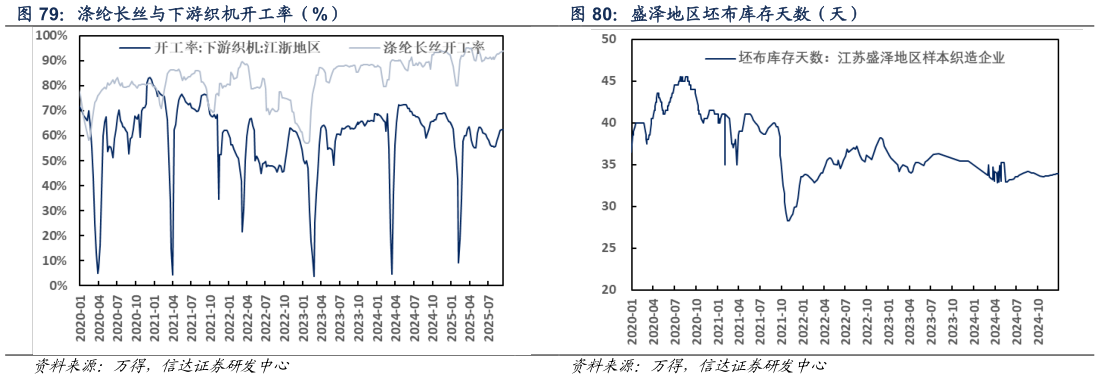 我想了解一下涤纶长丝与下游织机开工率（%） 盛泽地区坯布库存天数（天）