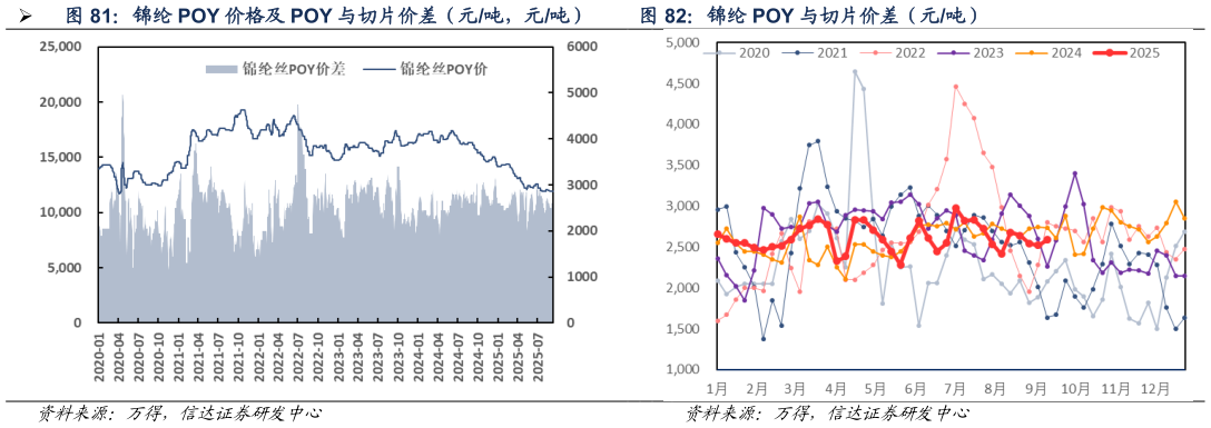 如何了解锦纶 POY 与切片价差（元吨）