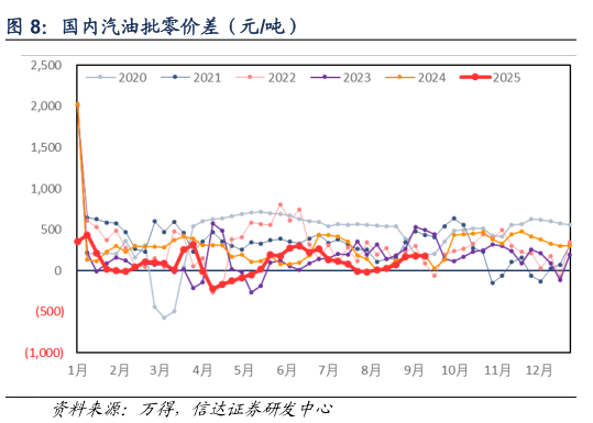 如何看待国内汽油批零价差（元吨）