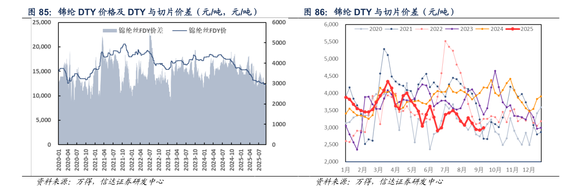如何看待锦纶 DTY 与切片价差（元吨）