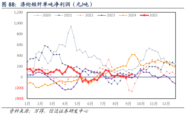 谁能回答涤纶短纤单吨净利润（元吨）