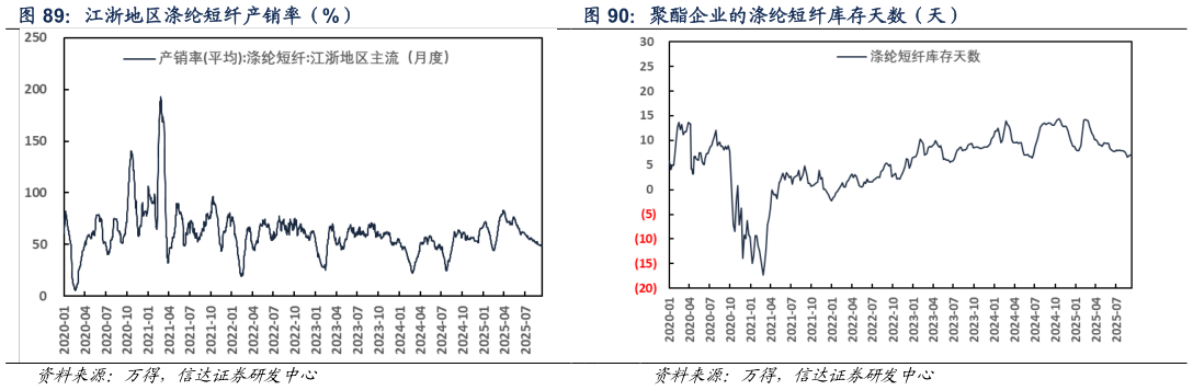 一起讨论下江浙地区涤纶短纤产销率（%） 聚酯企业的涤纶短纤库存天数（天）