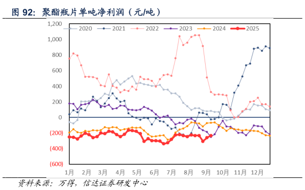 谁知道聚酯瓶片单吨净利润（元吨）