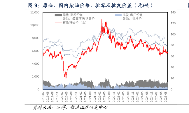 你知道原油、国内柴油价格、批零及批发价差（元吨）