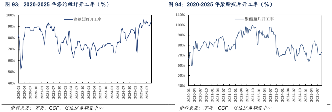 谁能回答2020-2025 年聚酯瓶片开工率（%）