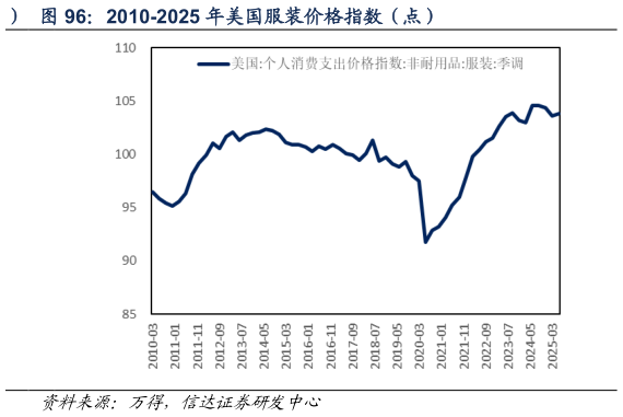 咨询下各位2010-2025 年美国服装价格指数（点）