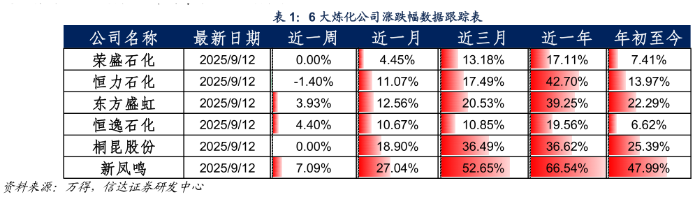 想关注一下6 大炼化公司涨跌幅数据跟踪表