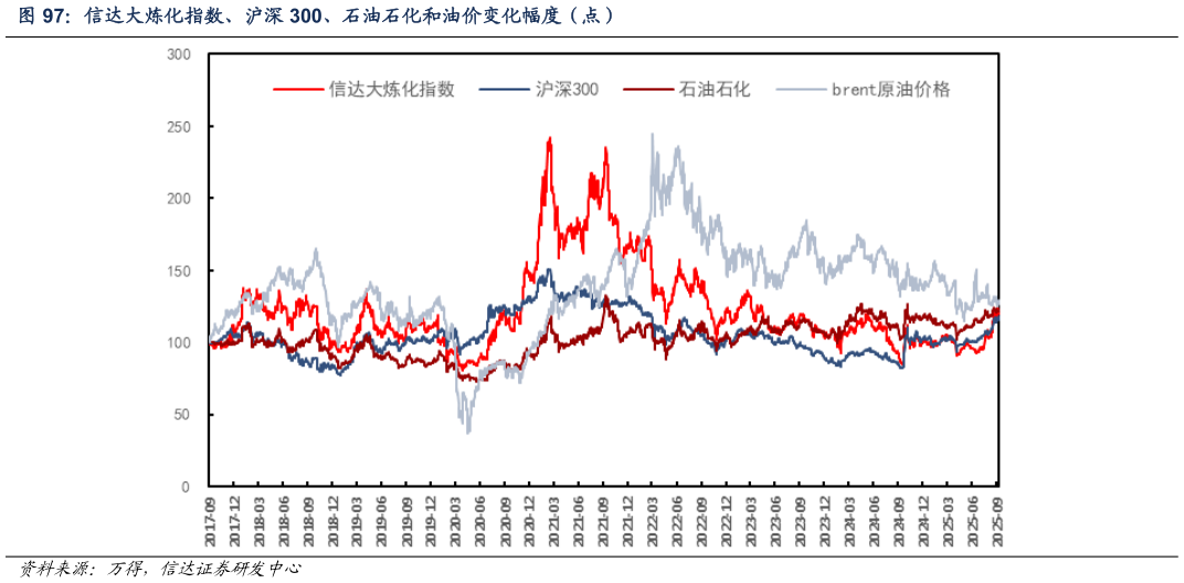 我想了解一下信达大炼化指数、沪深 300、石油石化和油价变化幅度（点）
