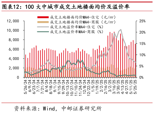 请问一下100 大中城市成交土地楼面均价及溢价率