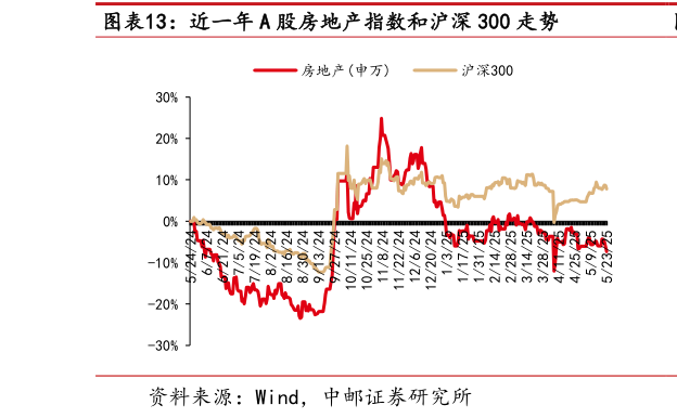 请问一下近一年 A 股房地产指数和沪深 300 走势
