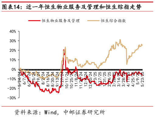 如何解释近一年恒生物业服务及管理和恒生综指走势
