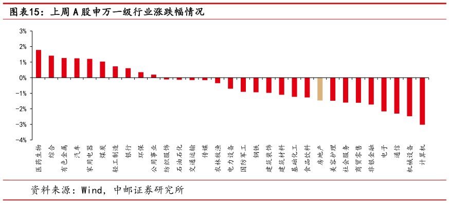 一起讨论下上周 A 股申万一级行业涨跌幅情况