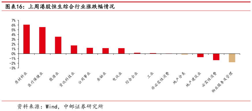 咨询下各位上周港股恒生综合行业涨跌幅情况