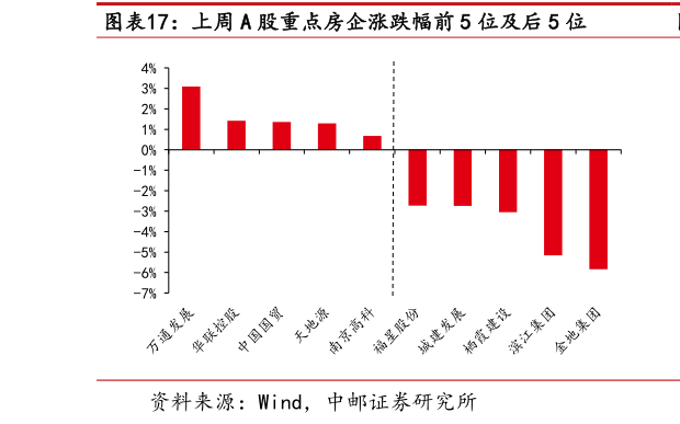 如何看待上周 A 股重点房企涨跌幅前 5 位及后 5 位