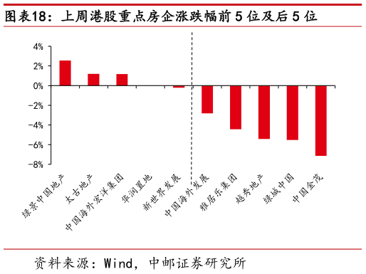 各位网友请教一下上周港股重点房企涨跌幅前 5 位及后 5 位