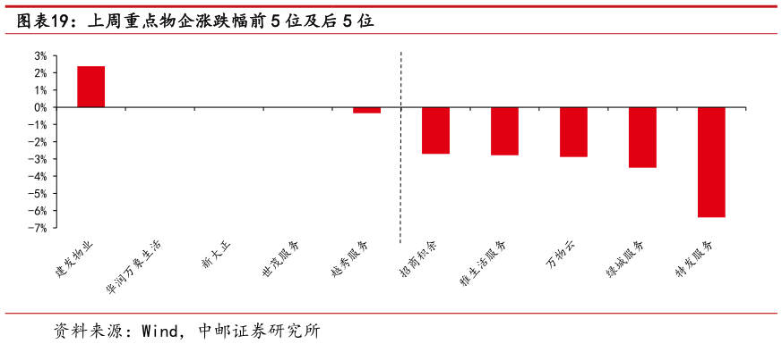 如何了解上周重点物企涨跌幅前 5 位及后 5 位