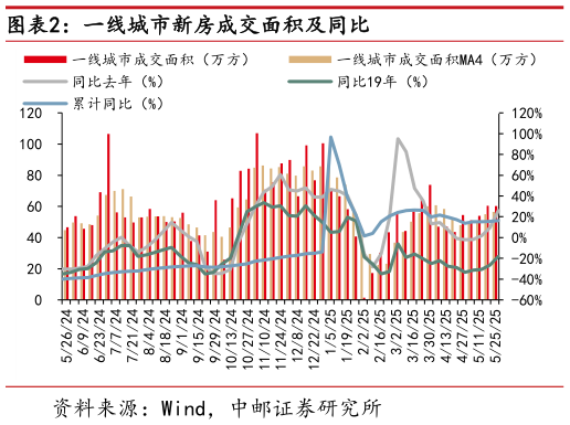 咨询下各位一线城市新房成交面积及同比