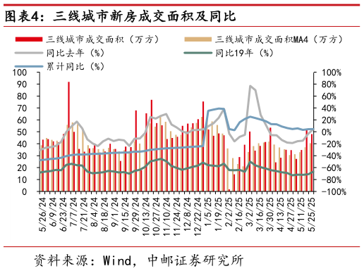如何了解三线城市新房成交面积及同比