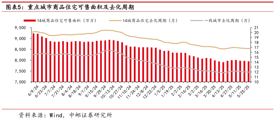 如何才能重点城市商品住宅可售面积及去化周期