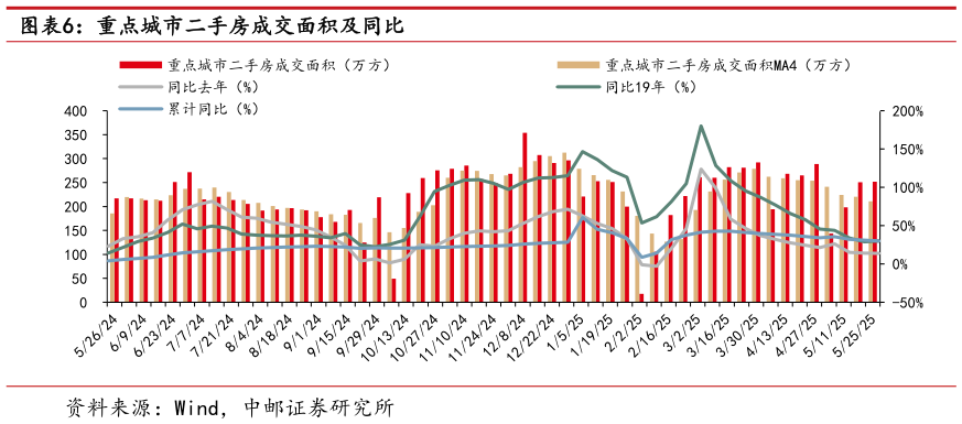 咨询下各位重点城市二手房成交面积及同比