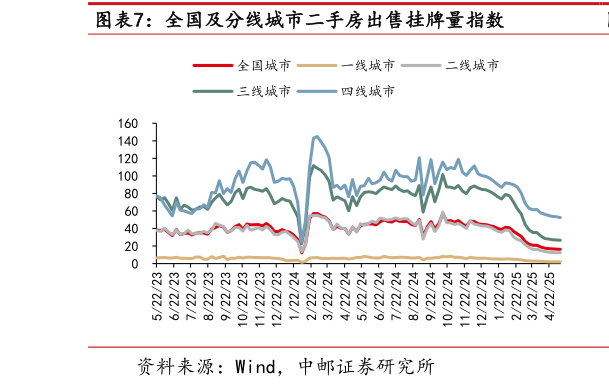 谁知道全国及分线城市二手房出售挂牌量指数