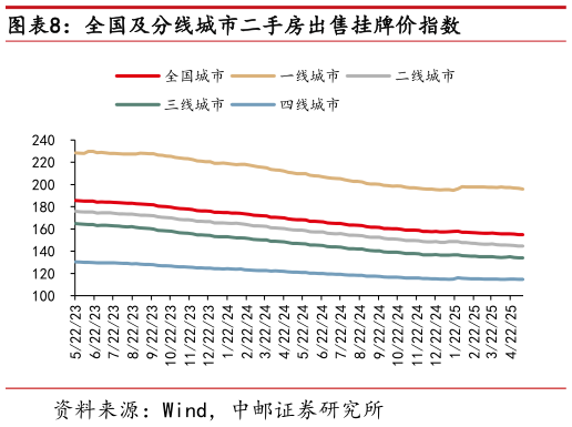 怎样理解全国及分线城市二手房出售挂牌价指数