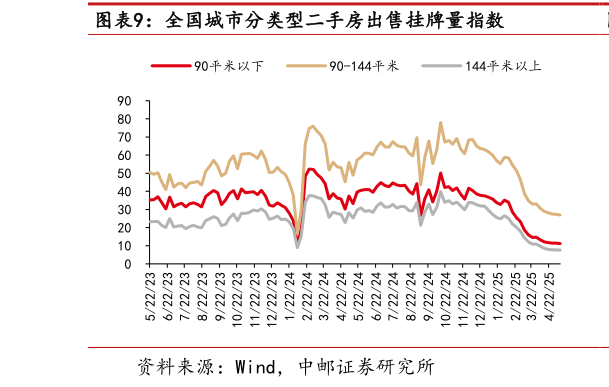 各位网友请教一下全国城市分类型二手房出售挂牌量指数