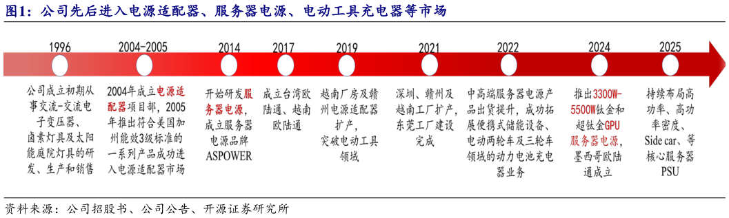 谁知道公司先后进入电源适配器、服务器电源、电动工具充电器等市场