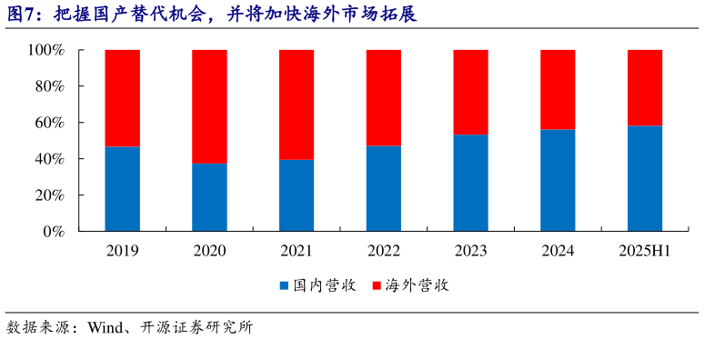 我想了解一下把握国产替代机会，并将加快海外市场拓展