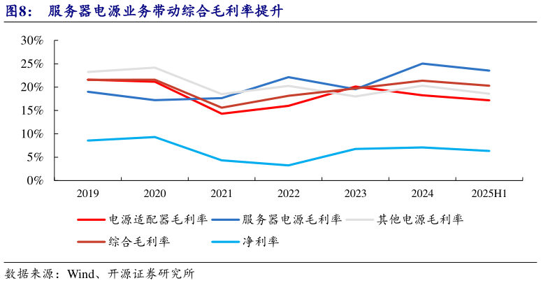 谁能回答服务器电源业务带动综合毛利率提升