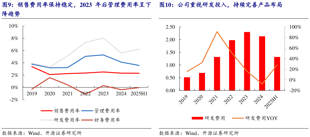 如何看待销售费用率保持稳定，2023 年后管理费用率呈下 公司重视研发投入，持续完善产品布局