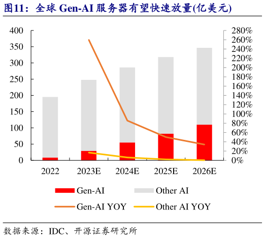 各位网友请教一下全球 Gen-AI 服务器有望快速放量亿美元