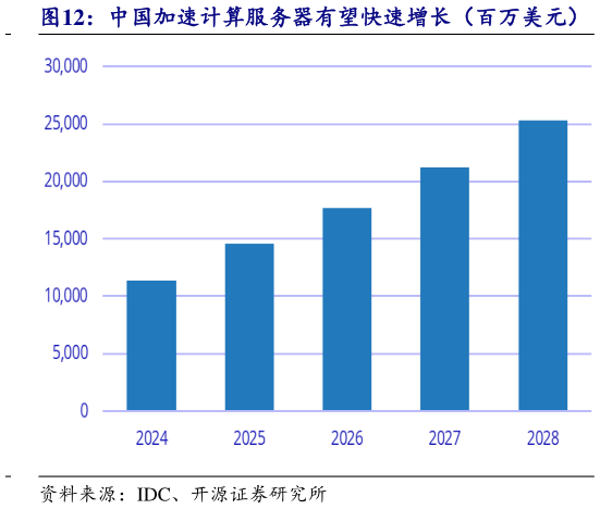 咨询大家中国加速计算服务器有望快速增长（百万美元）