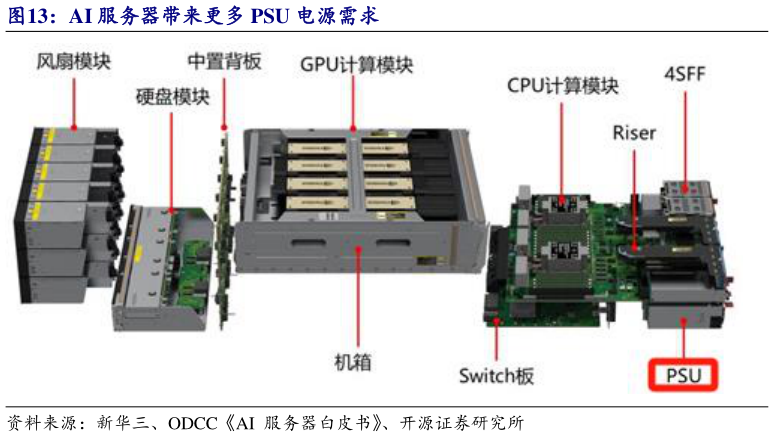 如何才能AI 服务器带来更多 PSU 电源需求