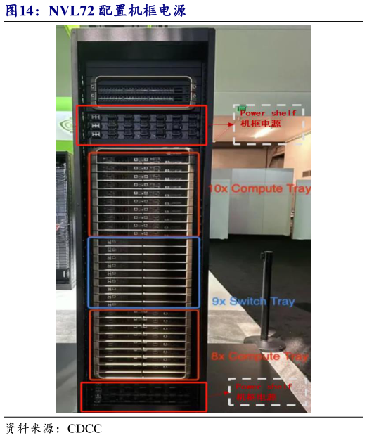 如何了解NVL72 配置机框电源