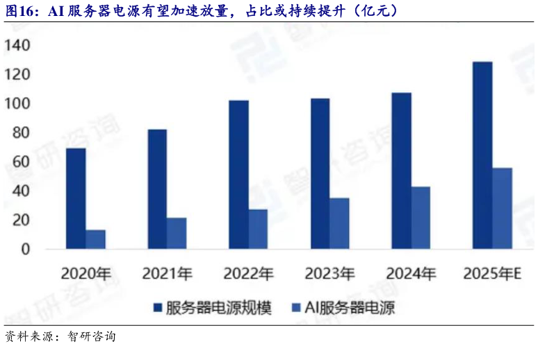 如何了解AI 服务器电源有望加速放量，占比或持续提升（亿元）