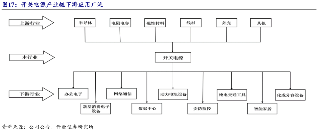 咨询大家开关电源产业链下游应用广泛