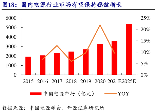 一起讨论下国内电源行业市场有望保持稳健增长