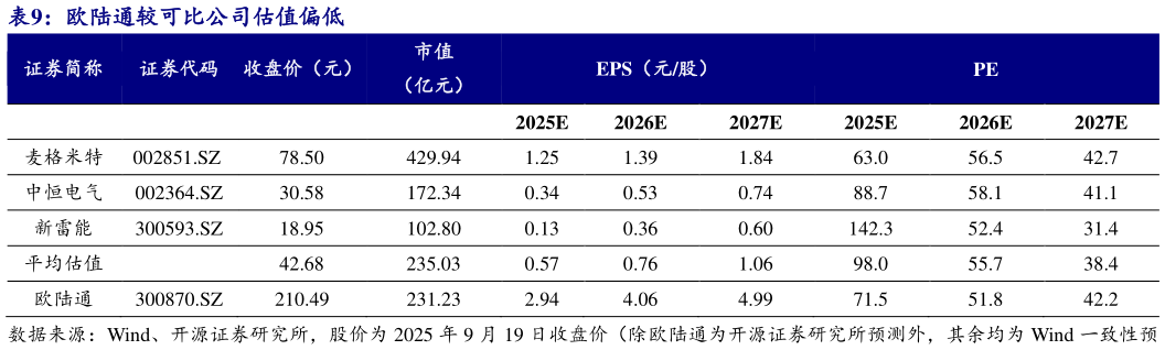 如何才能欧陆通较可比公司估值偏低