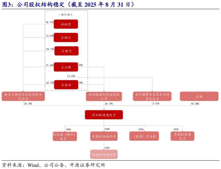 咨询下各位公司股权结构稳定（截至 2025 年 8 月 31 日）